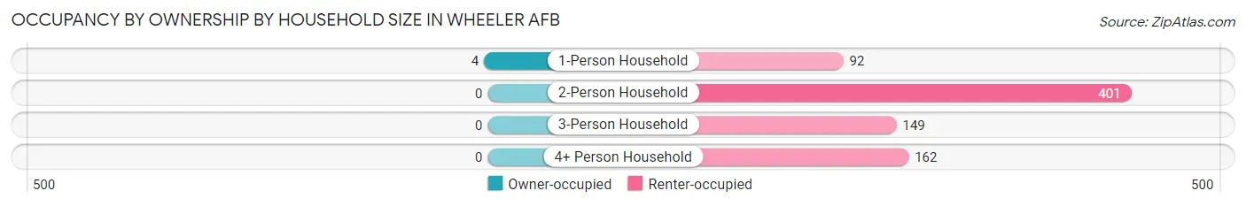 Occupancy by Ownership by Household Size in Wheeler AFB