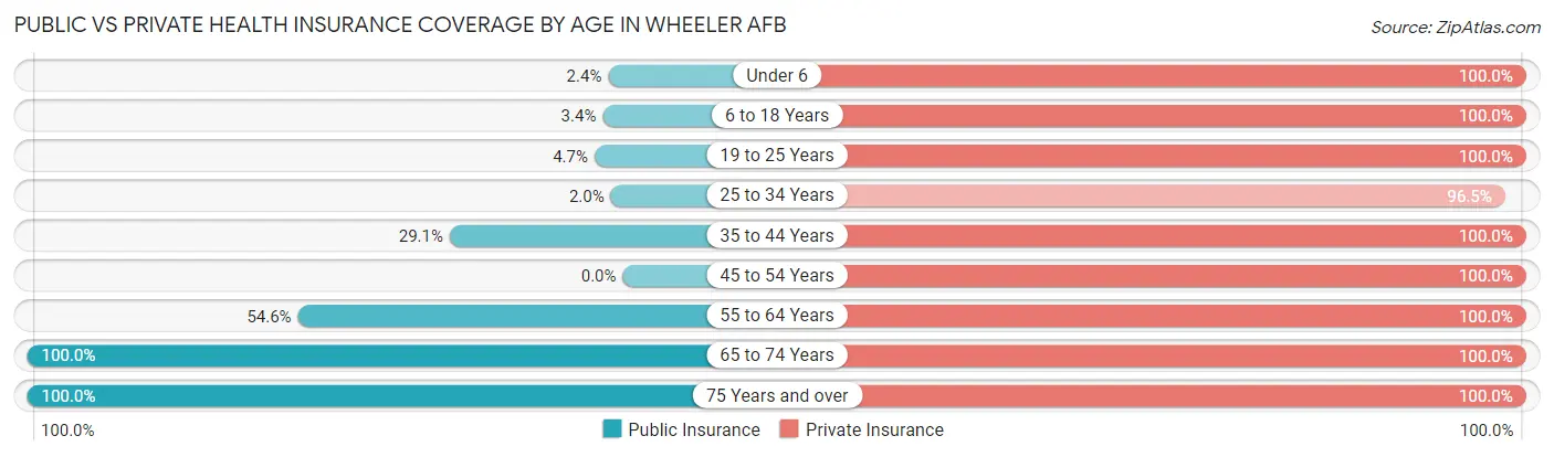 Public vs Private Health Insurance Coverage by Age in Wheeler AFB