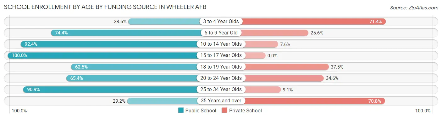 School Enrollment by Age by Funding Source in Wheeler AFB