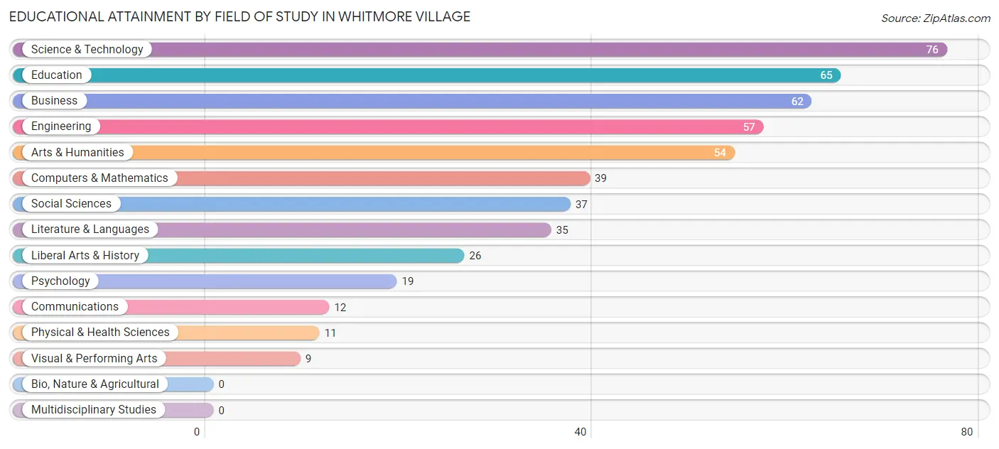 Educational Attainment by Field of Study in Whitmore Village