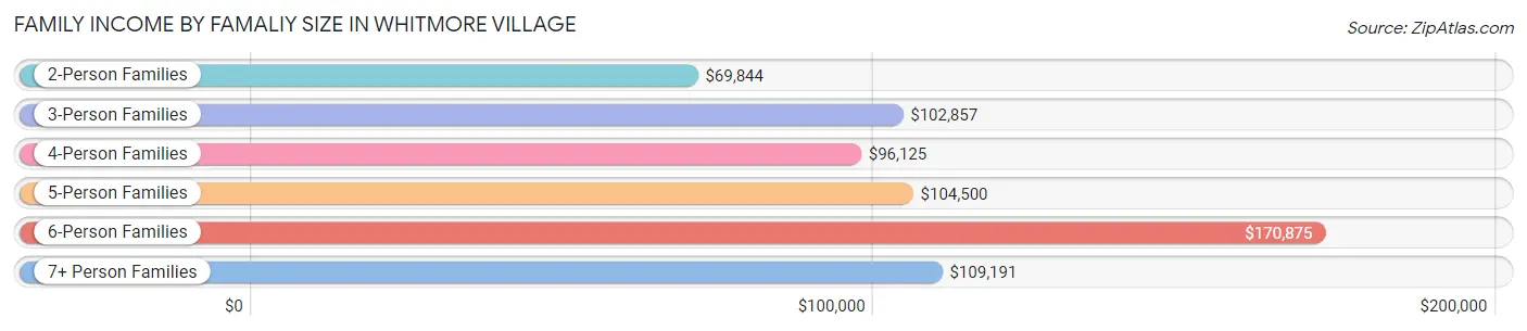 Family Income by Famaliy Size in Whitmore Village