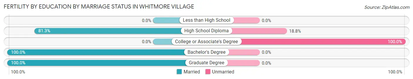 Female Fertility by Education by Marriage Status in Whitmore Village