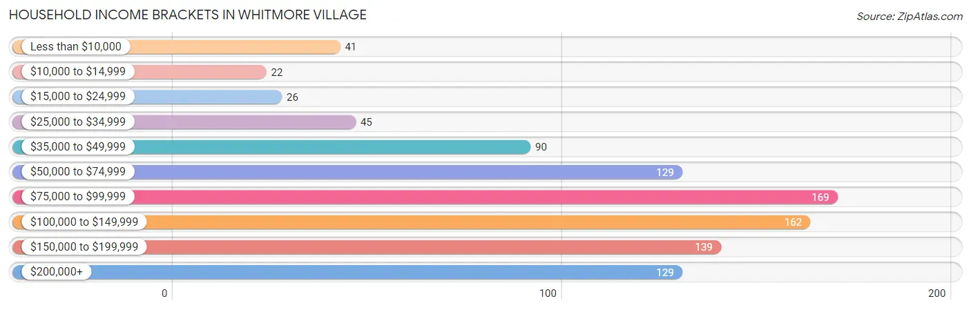 Household Income Brackets in Whitmore Village