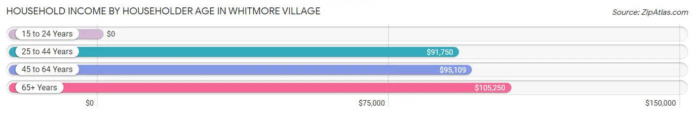 Household Income by Householder Age in Whitmore Village