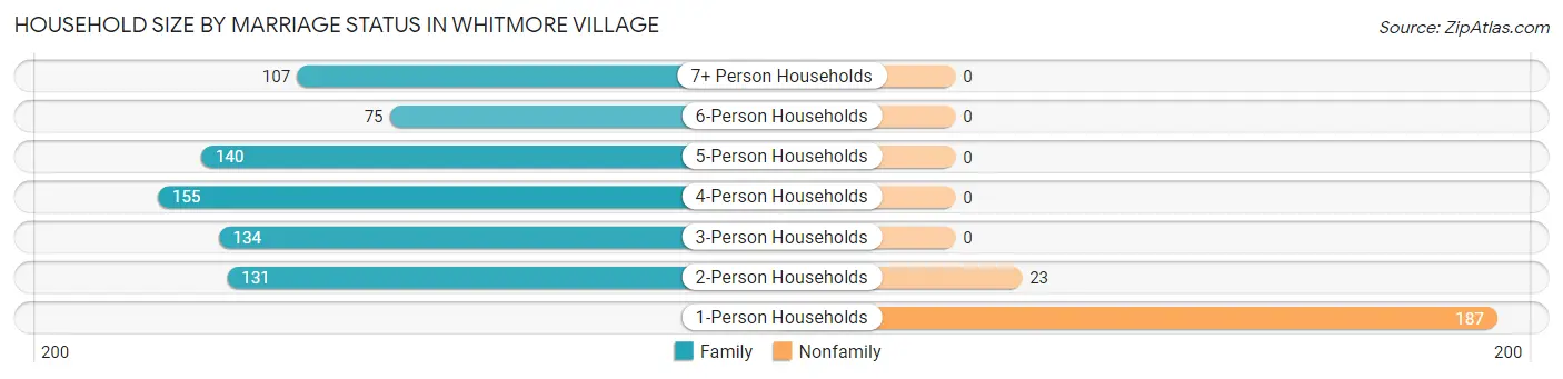 Household Size by Marriage Status in Whitmore Village