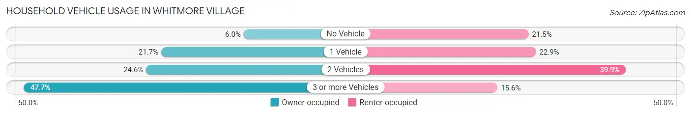 Household Vehicle Usage in Whitmore Village