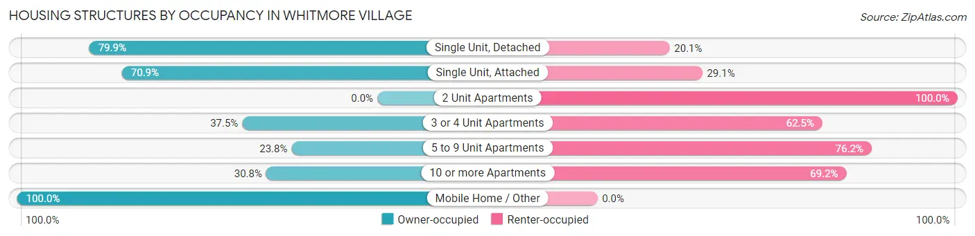 Housing Structures by Occupancy in Whitmore Village