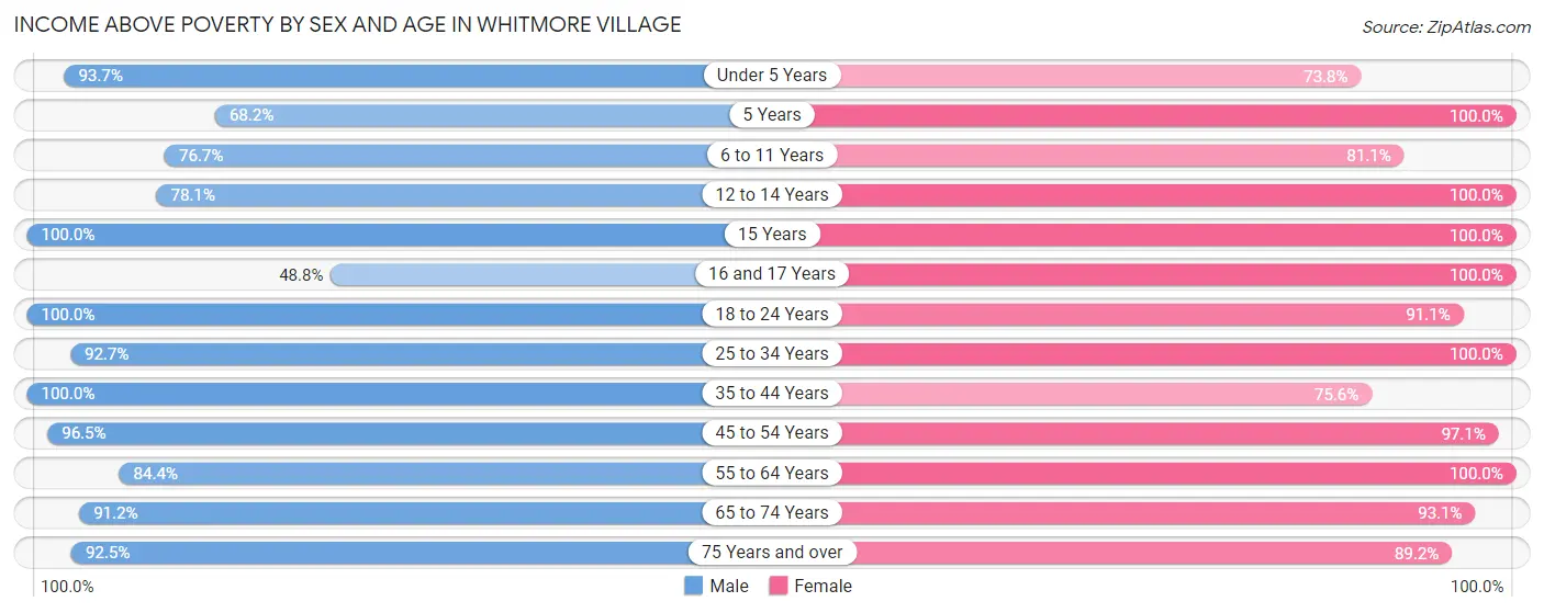 Income Above Poverty by Sex and Age in Whitmore Village