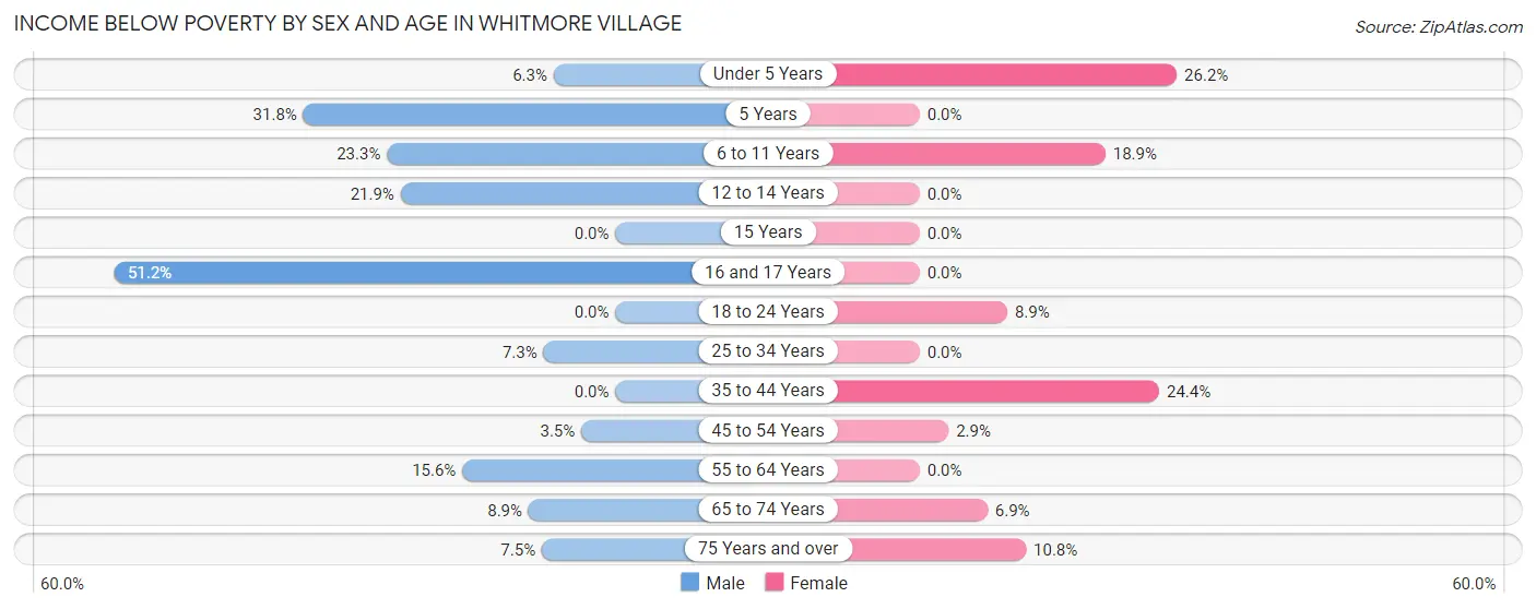 Income Below Poverty by Sex and Age in Whitmore Village