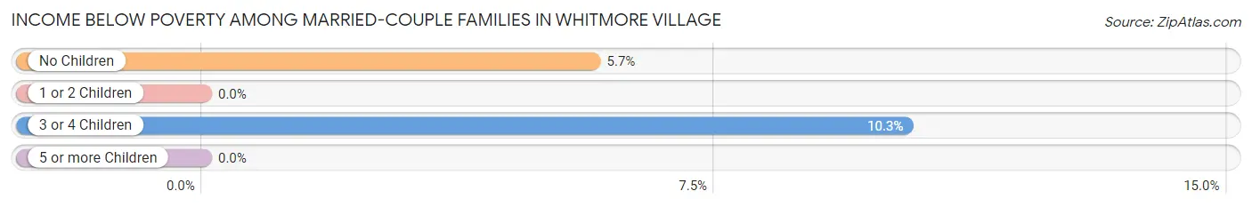Income Below Poverty Among Married-Couple Families in Whitmore Village