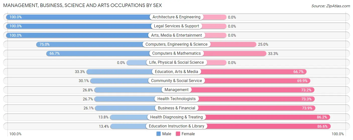 Management, Business, Science and Arts Occupations by Sex in Whitmore Village