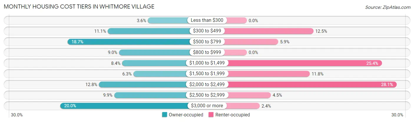 Monthly Housing Cost Tiers in Whitmore Village