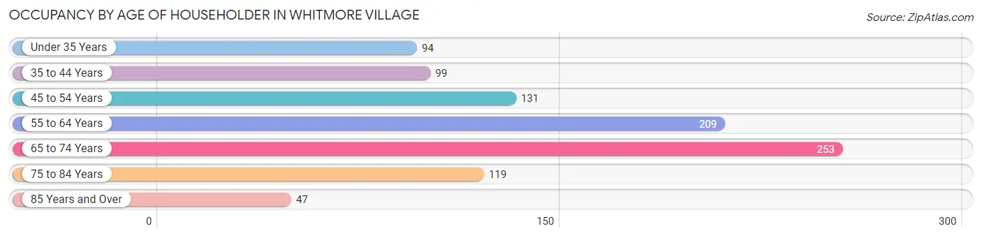 Occupancy by Age of Householder in Whitmore Village