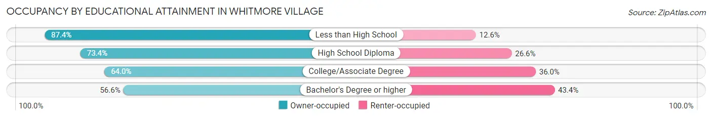 Occupancy by Educational Attainment in Whitmore Village