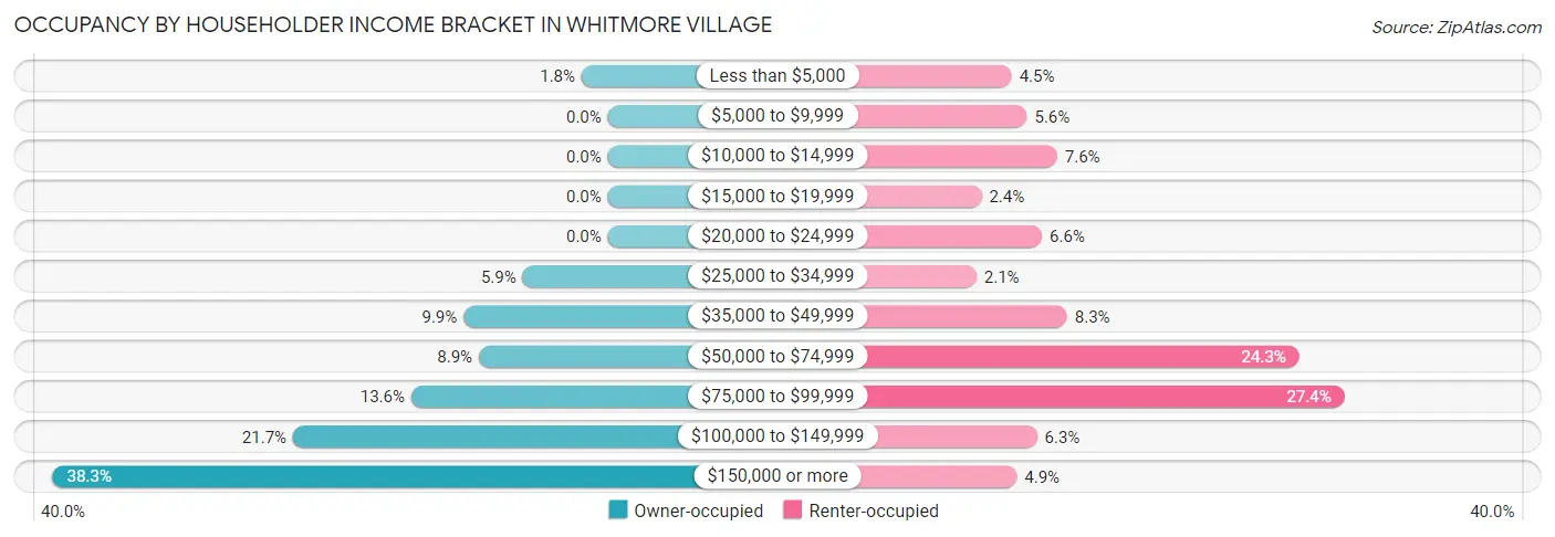 Occupancy by Householder Income Bracket in Whitmore Village