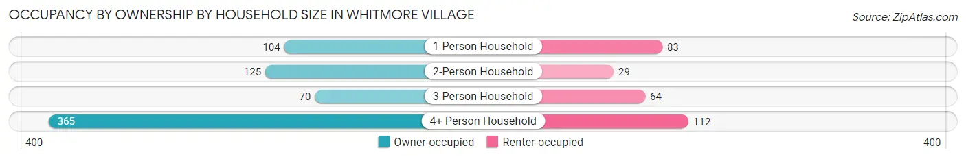 Occupancy by Ownership by Household Size in Whitmore Village