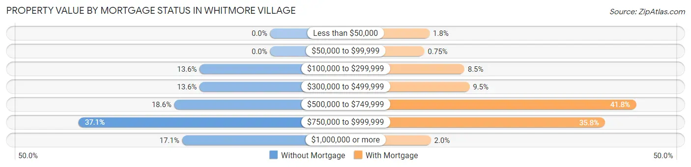 Property Value by Mortgage Status in Whitmore Village