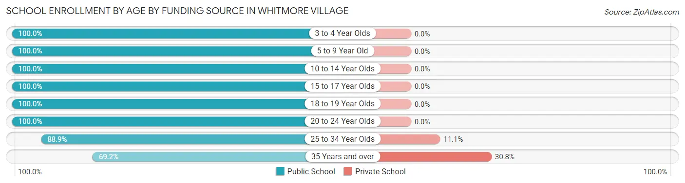 School Enrollment by Age by Funding Source in Whitmore Village