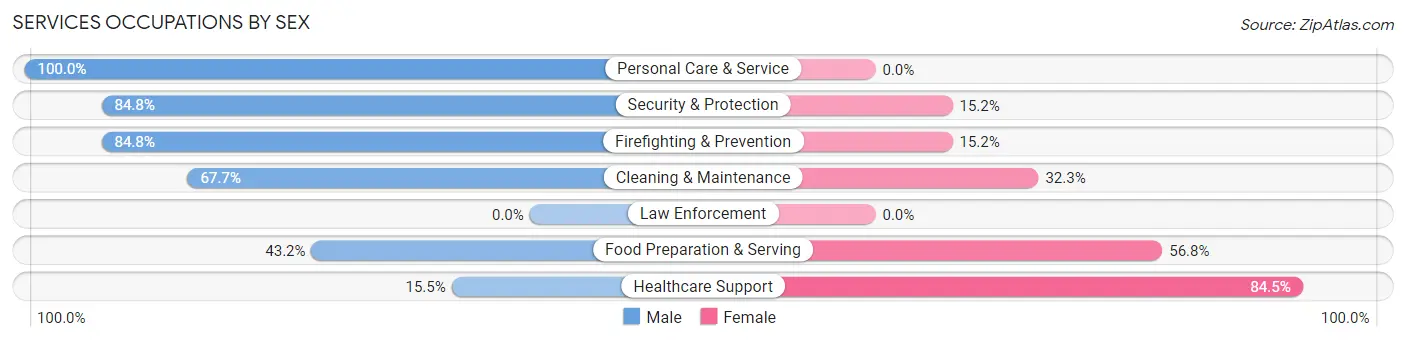 Services Occupations by Sex in Whitmore Village