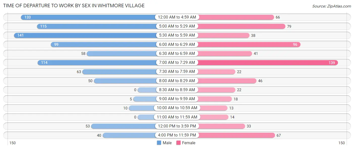 Time of Departure to Work by Sex in Whitmore Village