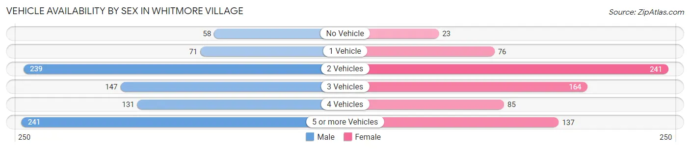 Vehicle Availability by Sex in Whitmore Village