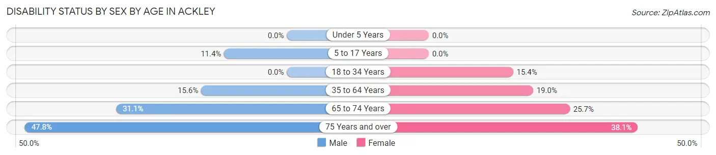 Disability Status by Sex by Age in Ackley