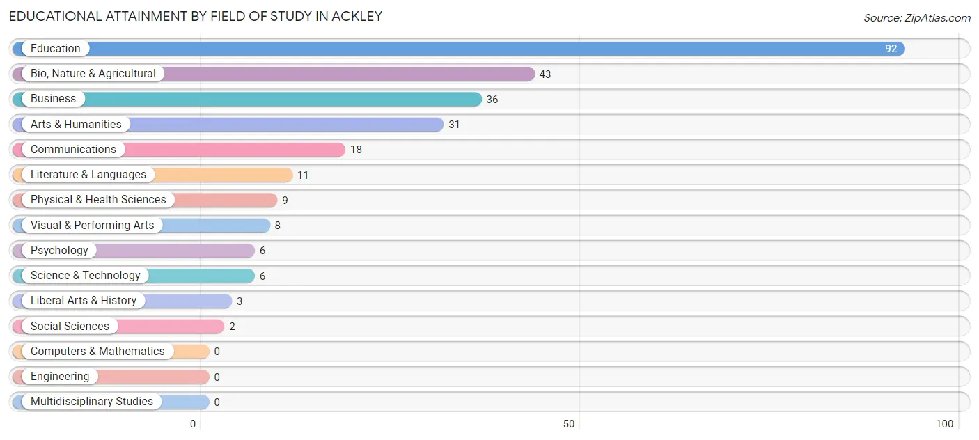 Educational Attainment by Field of Study in Ackley