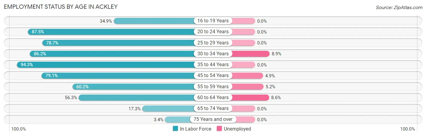 Employment Status by Age in Ackley