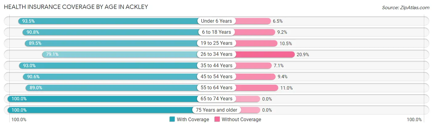 Health Insurance Coverage by Age in Ackley