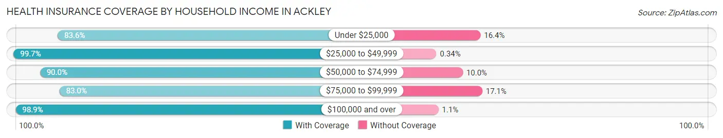 Health Insurance Coverage by Household Income in Ackley