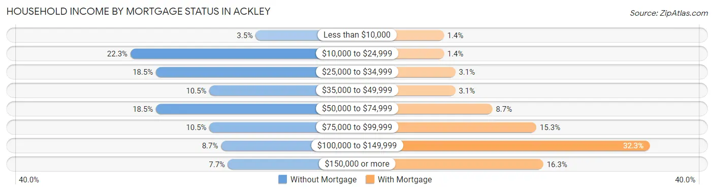 Household Income by Mortgage Status in Ackley