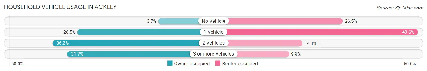 Household Vehicle Usage in Ackley