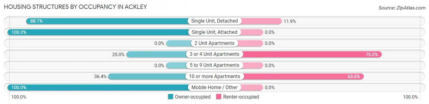 Housing Structures by Occupancy in Ackley