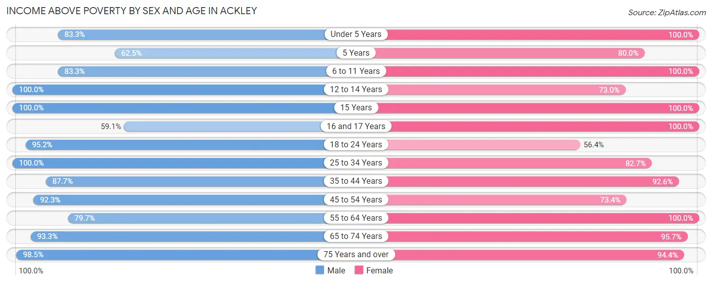 Income Above Poverty by Sex and Age in Ackley