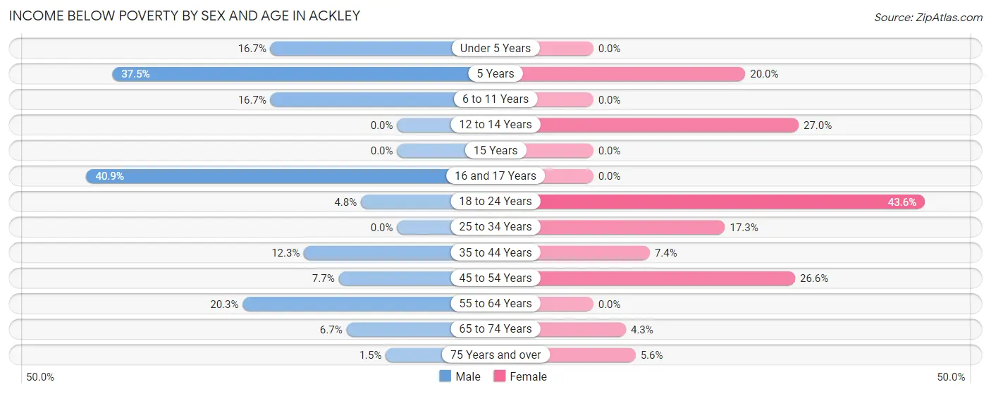 Income Below Poverty by Sex and Age in Ackley