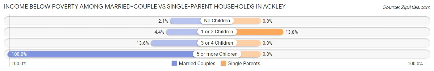 Income Below Poverty Among Married-Couple vs Single-Parent Households in Ackley