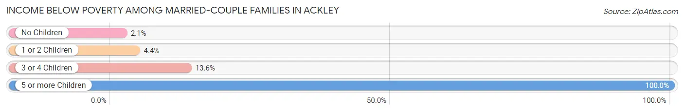 Income Below Poverty Among Married-Couple Families in Ackley