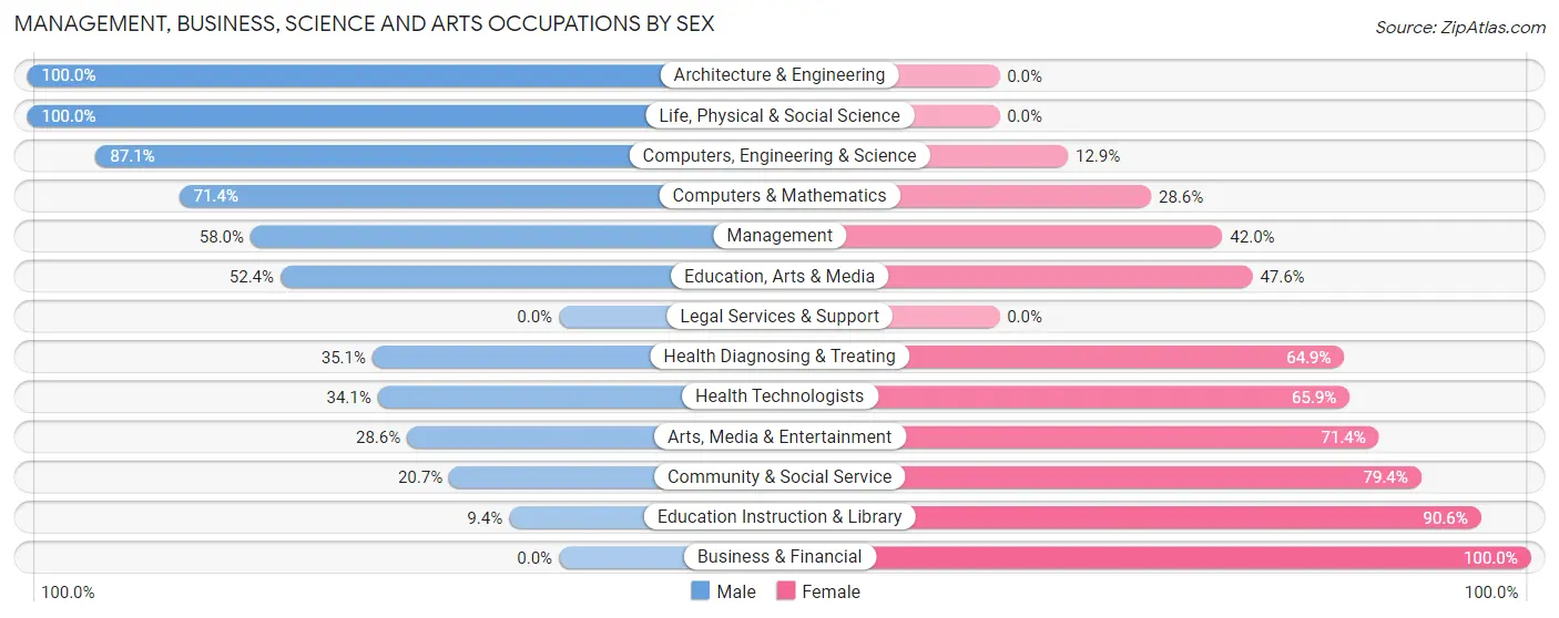 Management, Business, Science and Arts Occupations by Sex in Ackley