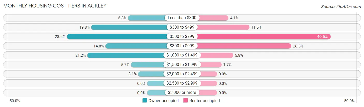 Monthly Housing Cost Tiers in Ackley