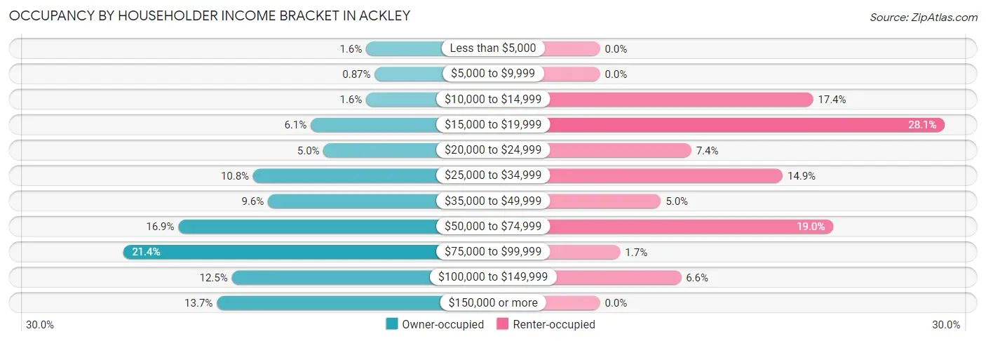 Occupancy by Householder Income Bracket in Ackley