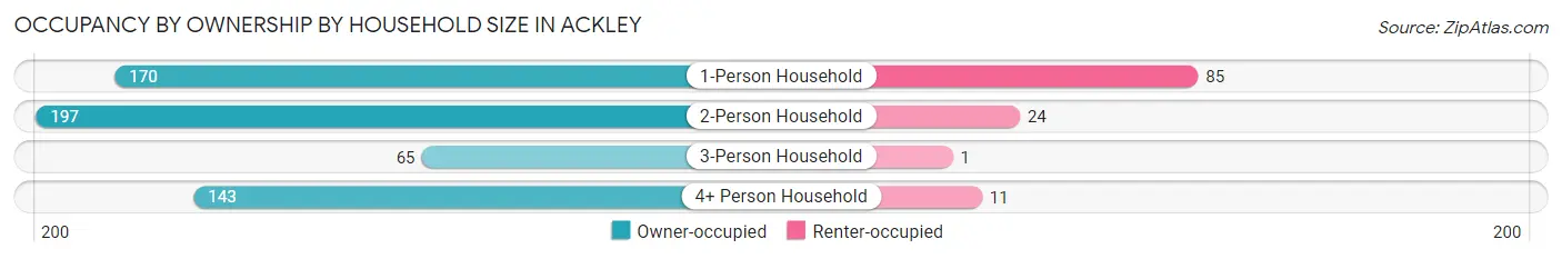 Occupancy by Ownership by Household Size in Ackley