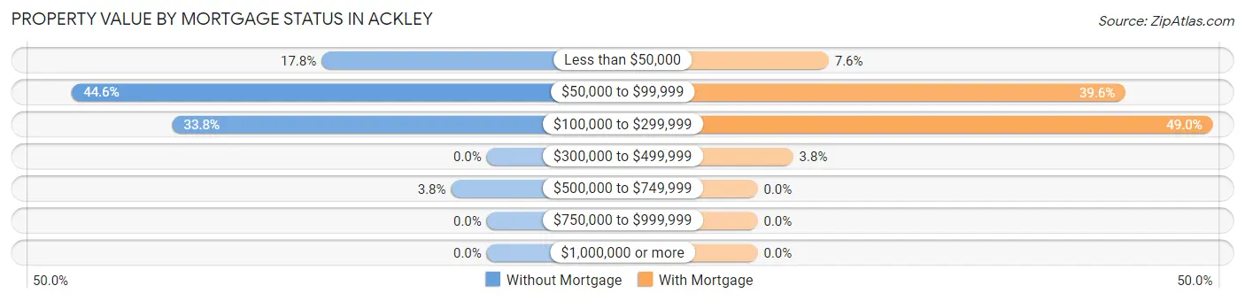 Property Value by Mortgage Status in Ackley