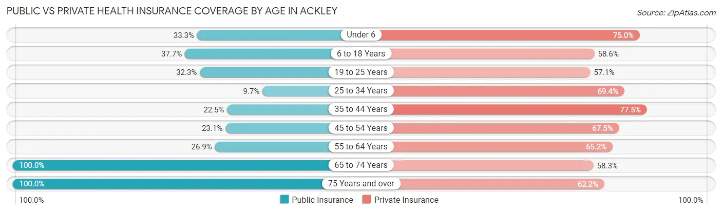 Public vs Private Health Insurance Coverage by Age in Ackley