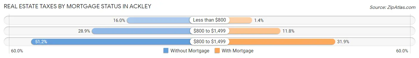 Real Estate Taxes by Mortgage Status in Ackley