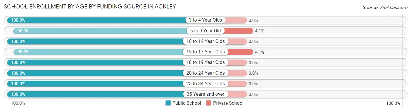 School Enrollment by Age by Funding Source in Ackley