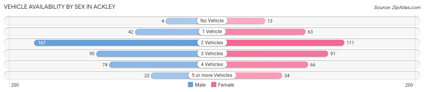 Vehicle Availability by Sex in Ackley
