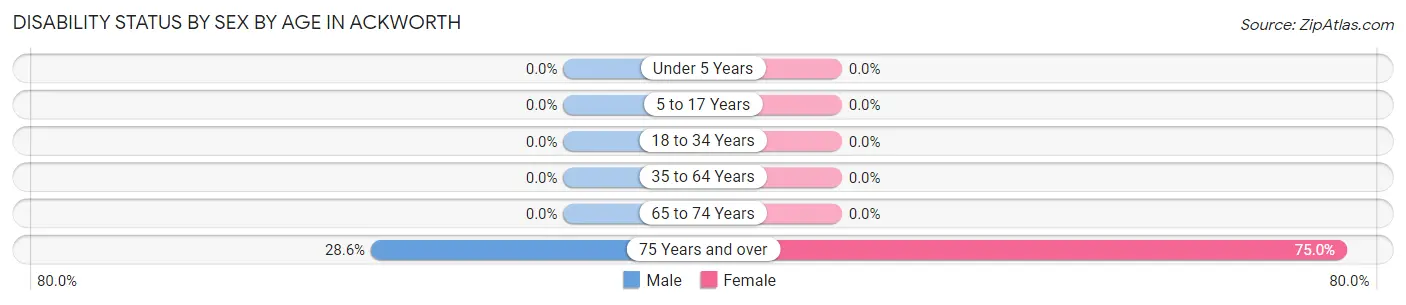 Disability Status by Sex by Age in Ackworth