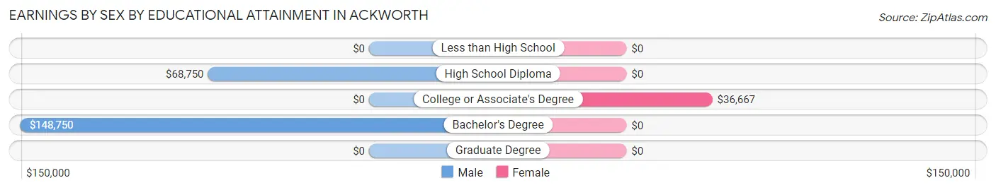 Earnings by Sex by Educational Attainment in Ackworth