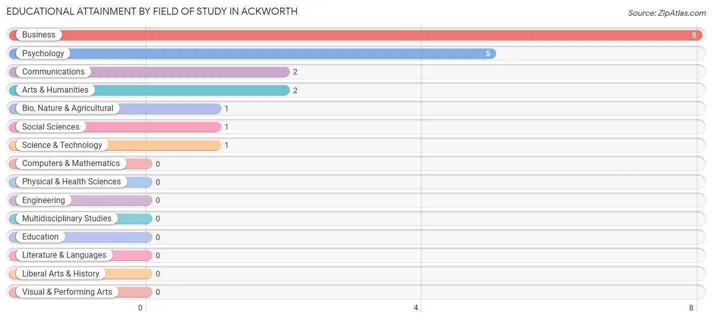 Educational Attainment by Field of Study in Ackworth