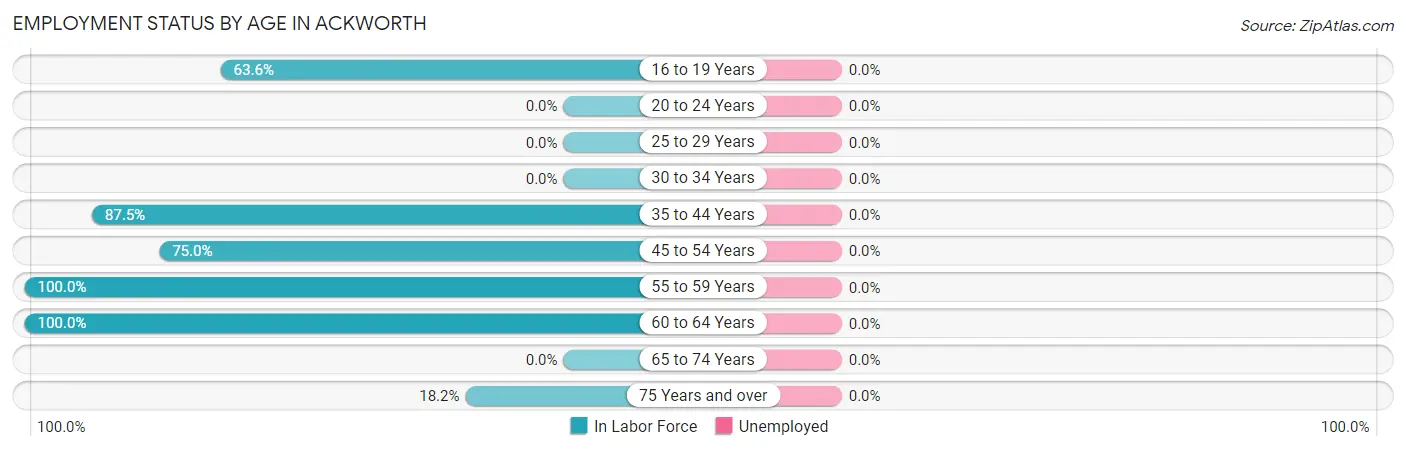 Employment Status by Age in Ackworth